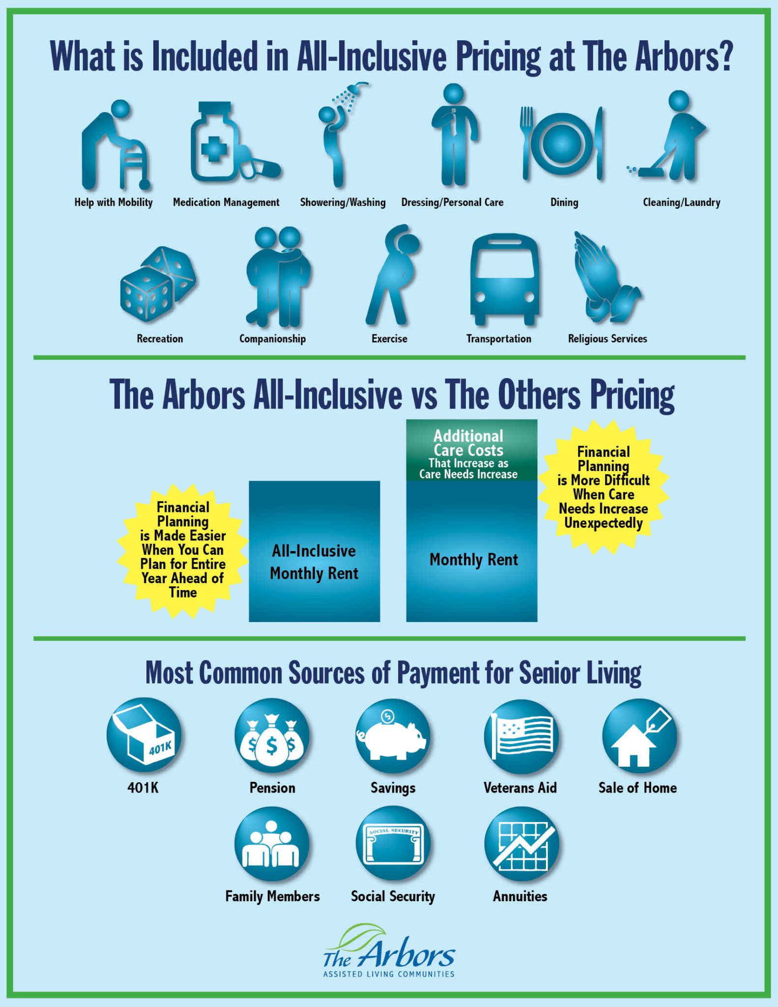 All inclusive pricing infographic for The Arbors